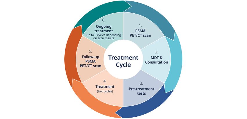 Treatment cycle