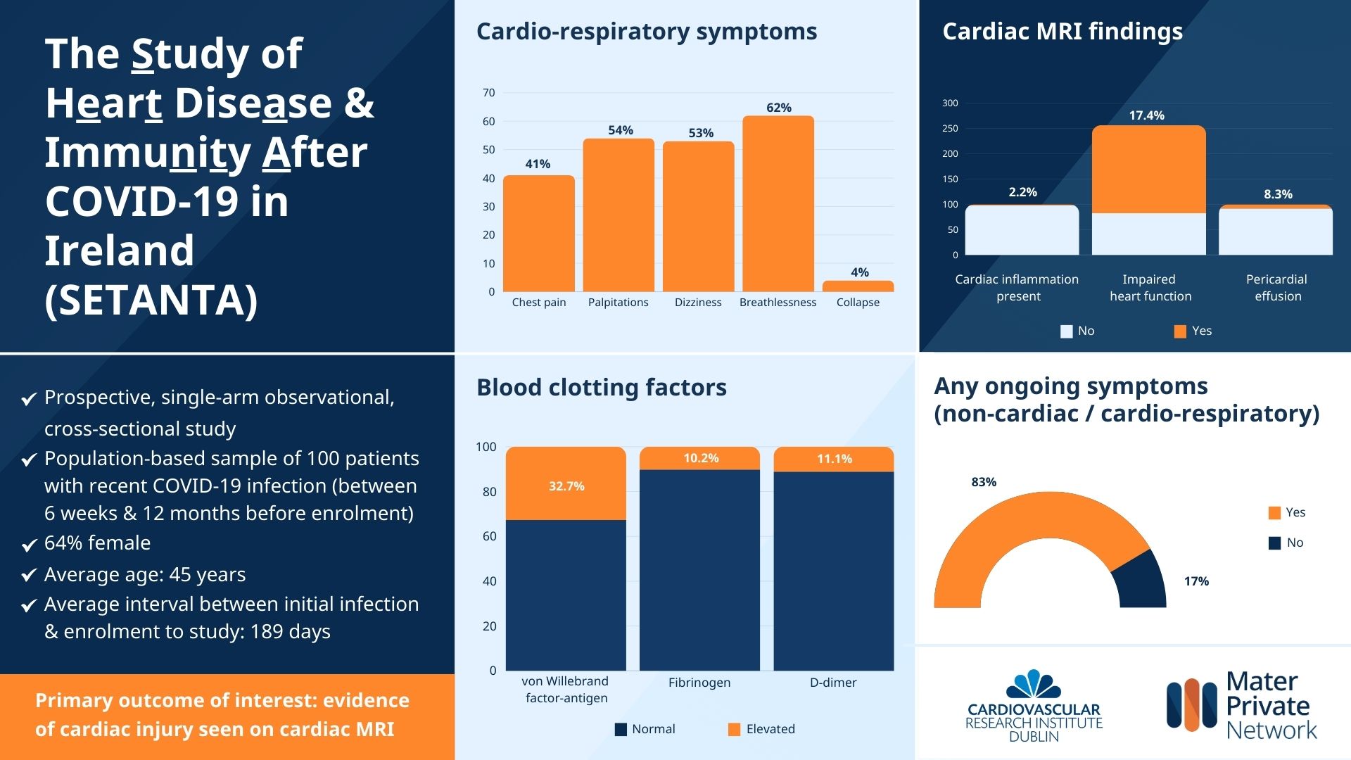 Infographic about the Setanta Study results